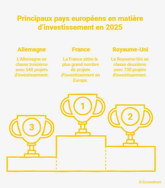 Investissements étrangers Investissements étrangers : la France conserve la première place européenne pour la 7e année