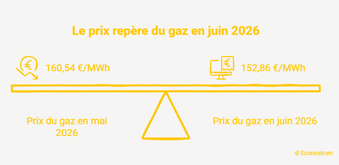 Le prix repère du gaz en juin 2026 Gaz : bonne nouvelle pour les consommateurs, les prix vont baisser de 4,8 % en juin