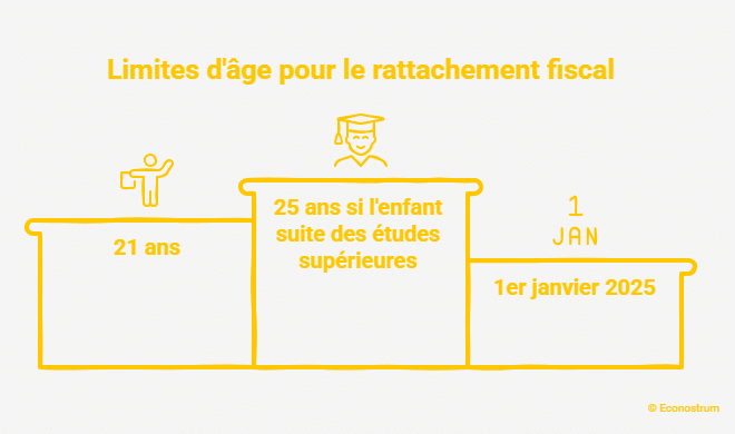 Limites d'âge pour le ratachement fiscal Impôt 2026 : rattacher votre enfant majeur peut vous faire économiser 1 097 euros ou vous en coûter des centaines