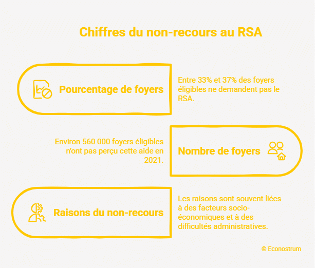 Non recours au RSA 560 000 foyers ne réclament pas leur RSA : la Drees révèle les profils qui passent à passer à côté de cette aide