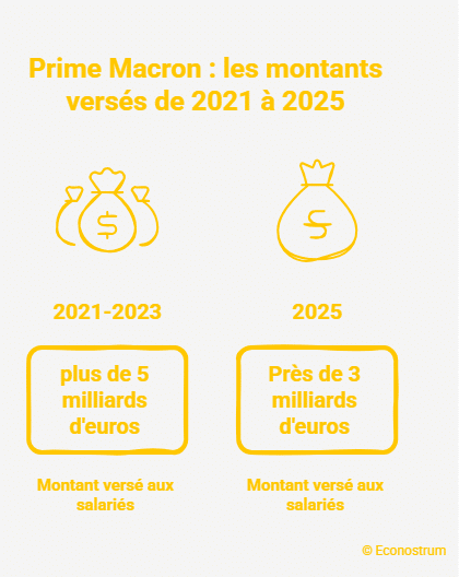 Prime Macron Carburants : vers le renforcement de la prime Macron pour faire face à la hausse des prix ?