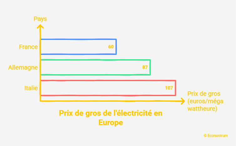 Prix d'électricité de gros Oubliez les heures creuses classiques : ces nouvelles « heures super creuses » pourraient faire chuter votre facture jusqu’à -60%