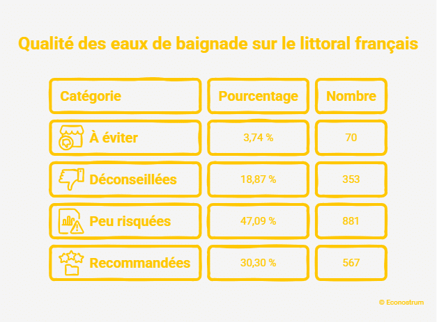 Qualité des eaux sur les plages françaises Plages contaminées : 70 sites classés « à éviter », selon une vaste étude