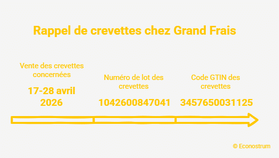 Rappel de crevettes Si vous avez acheté des crevettes chez Grand Frais en avril, ne les consommez pas : voici les lots contaminés