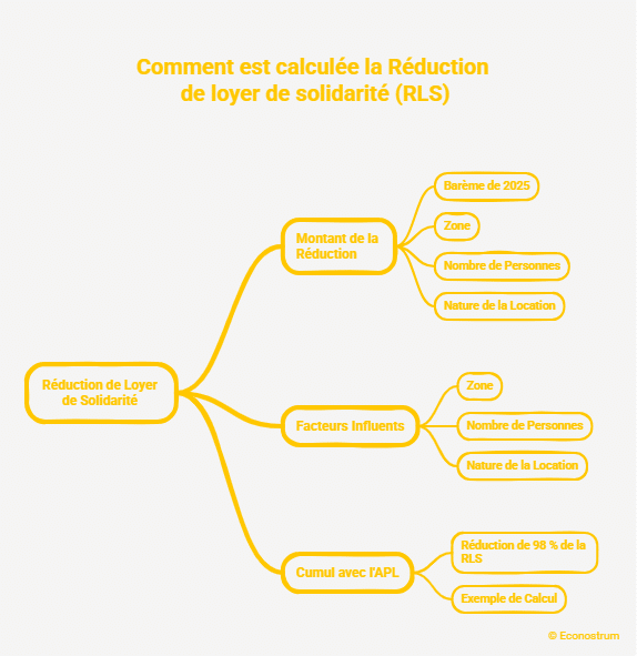 Réduction de Loyer de solidarité Beaucoup de locataires HLM ne le savent pas, mais leur bailleur doit leur appliquer une baisse de loyer automatique depuis 2018 : qui en profite ?