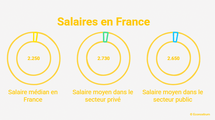 Salaires en France Parler salaire était impensable il y a quelques années : avec 2 730 euros en moyenne, les Français brisent le silence