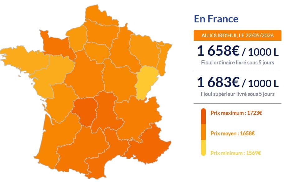 Fioul domestique : les prix chutent fortement ce vendredi 22 mai Fioul domestique