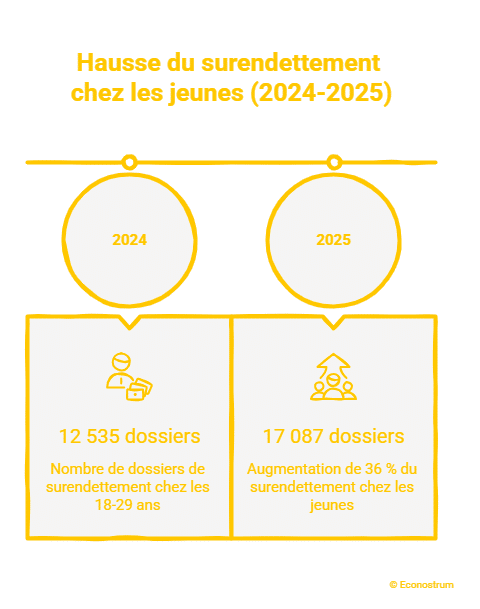 Surendettement chez les jeunes Surendettement : comment les mini-crédits du quotidien piègent les jeunes