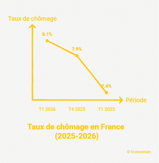 Taux de chômage 2025-2026 Le chômage grimpe à 8,1 % en France : un niveau inédit depuis cinq ans !