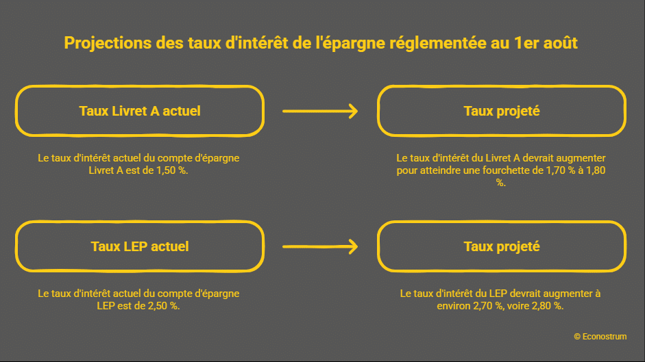 Taux prévisuels de l'épargne réglementée au 1er août Taux du Livret A et LEP au 1er août : à quelles hausses s'attendre avec l’accélération de l’inflation ?