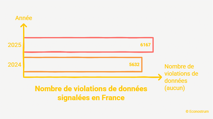 Violation de données Pourquoi votre médecin, votre banque et votre mairie sont les premières cibles de cyberattaques : la Cnil révèle des chiffres records