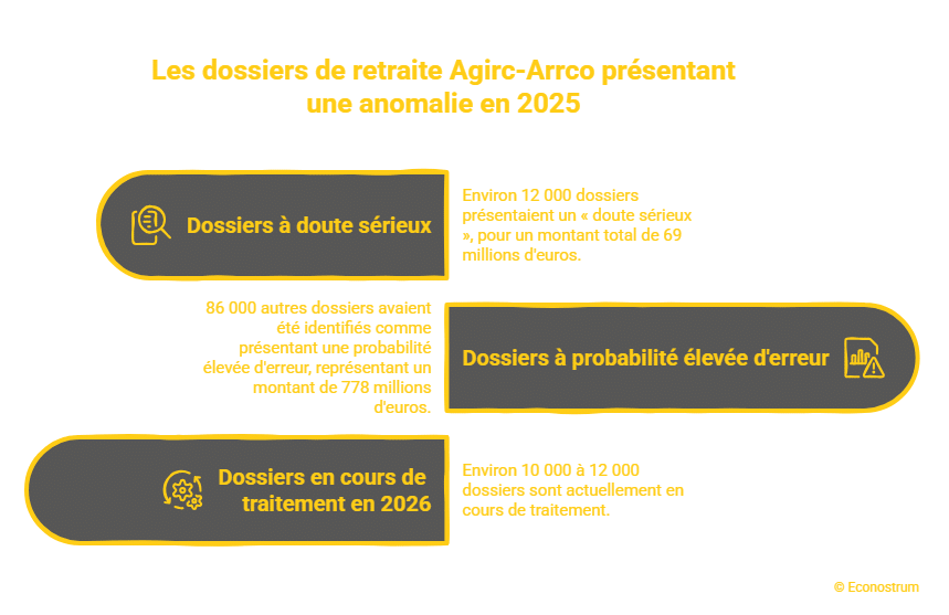 anomalies dossiers retraites Agirc-Arrco Depuis janvier, 100 000 retraités n'ont pas touché leur pension : l'Agirc-Arrco annonce redistribuer 850 millions d'euros