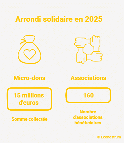 chiffres de l'arrondi solidaire en 2025 Impôts 2026 : pouvez-vous déduire les dons réalisés aux caisses des supermarchés ?