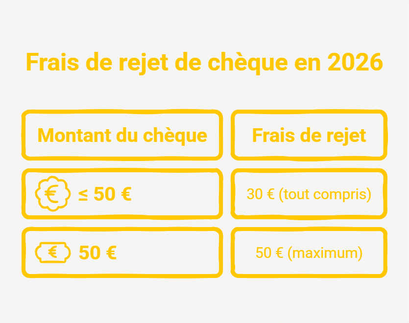 Rejet de chèque en 2026 : votre banque ne peut plus vous facturer au-delà de ces plafonds, et beaucoup de clients l'ignorent encore Chèque
