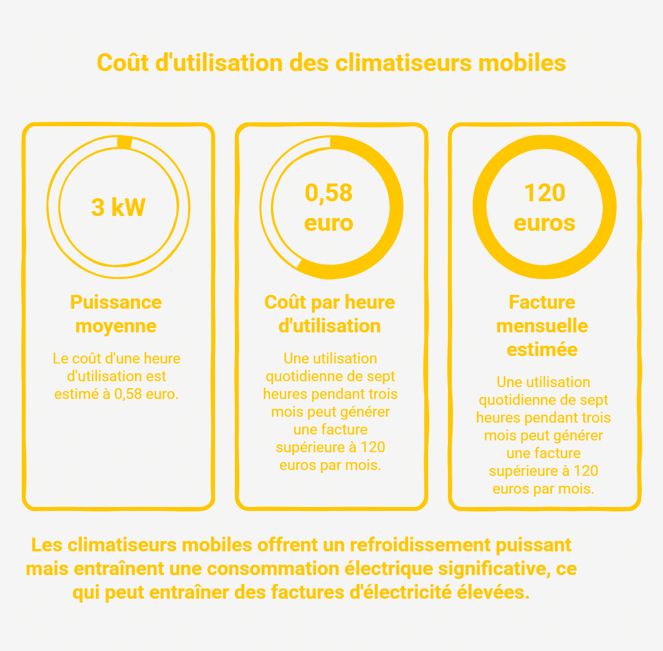 Été et consommation d’électricité : quelles solutions pour se rafraîchir sans exploser le budget électricité