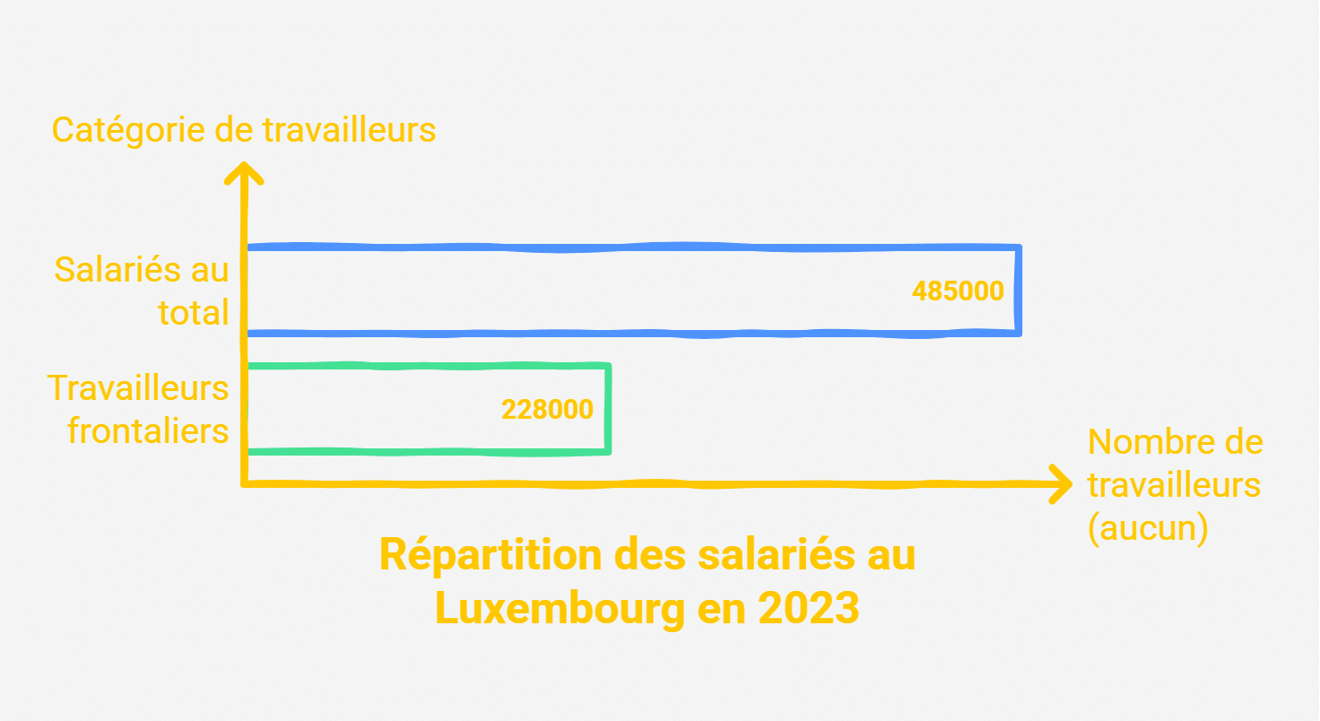 Bonne nouvelle pour les Français travaillant au Luxembourg : les salaires augmentent Luxembourg