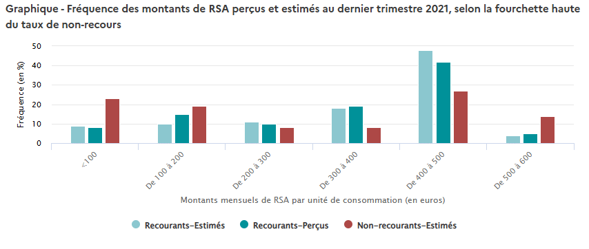 560 000 foyers ne réclament pas leur RSA : la Drees révèle les profils qui passent à passer à côté de cette aide RSA