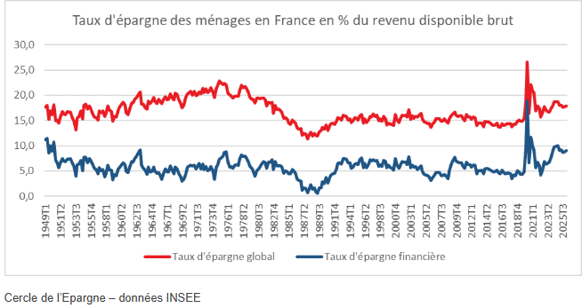 Épargne : les Français détiennent 6.590 milliards d’euros, mais une grande partie reste peu rentable Épargne