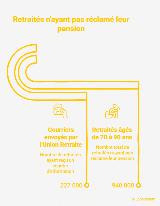 retraités n'ayant pas réclamé des pensions Des pensions non réclamées par 940 000 Français : l'Union Retraite envoie un courrier à des milliers de retraités pour récupérer leur argent