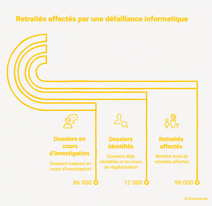 retraités touchés par un dysfonctionnement technique L'Agirc-Arrco va redistribuer 850 millions d'euros aux retraités : 8 700 euros en moyenne, qui est concerné ?
