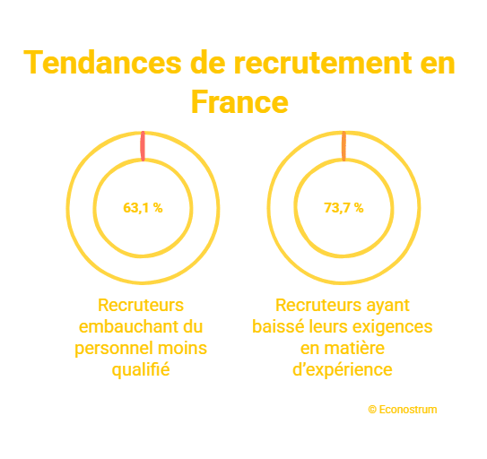 © Econostrum Fr - visual selection (13) France Travail : la liste des emplois sans diplôme les plus recherchés en 2026