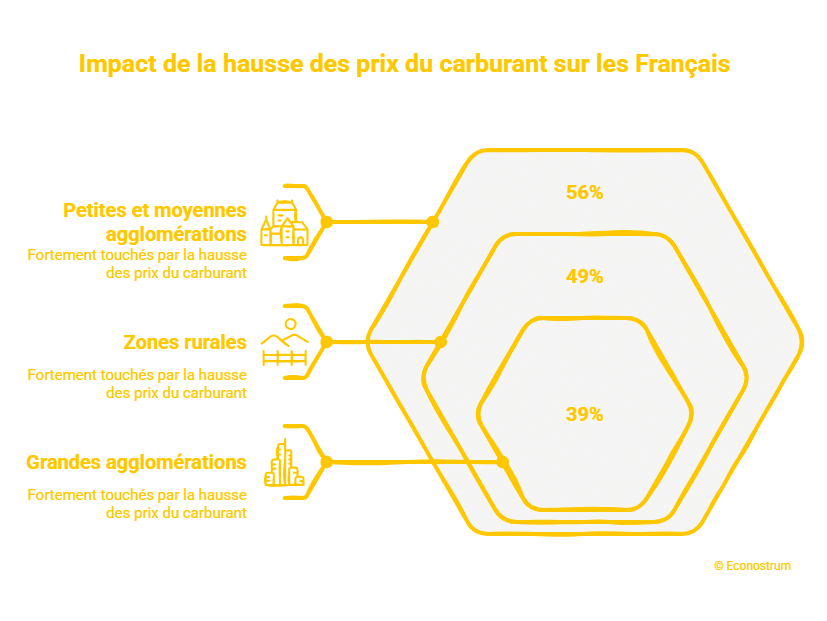 © Econostrum Fr - visual selection (14) Vacances d’été : 6 Français sur 10 changent leurs plans à cause du prix des carburants (sondage)