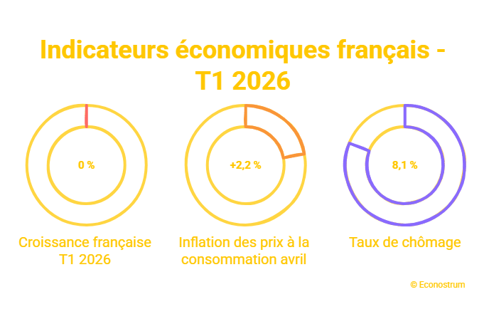 © Econostrum Fr - visual selection (16) Énergie, chômage, inflation : l’économie française confrontée à un choc exogène selon Roland Lescure