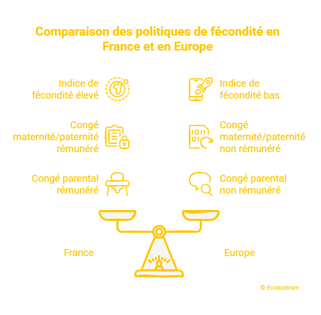 © Econostrum Fr - visual selection (17) Recul de la natalité : France, Suède et Hongrie mettent en place des mesures qui peinent à relancer les naissances