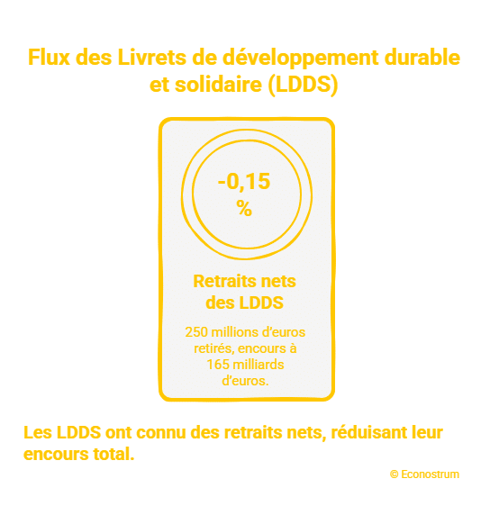 © Econostrum Fr - visual selection (18) Livret A : le pire mois d’avril depuis 2009, désaffection record et 1,28 milliard d’euros retirés