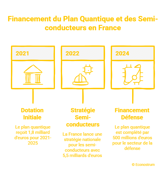 © Econostrum Fr - visual selection (19) Emmanuel Macron annonce un plan de 1,55 milliard d’euros pour soutenir le quantique et les semi-conducteurs