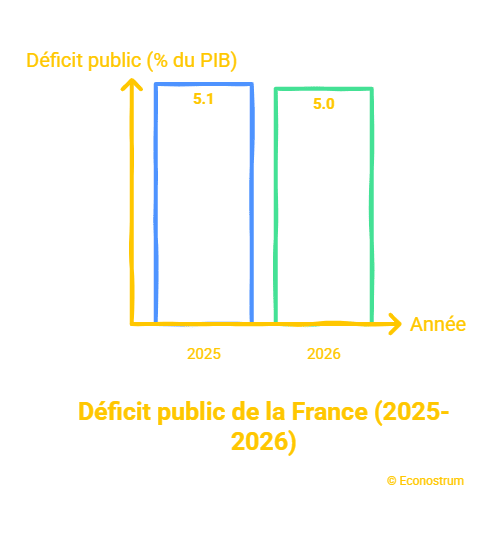© Econostrum Fr - visual selection (20) Dette publique : S&P Global maintient la note de la France à A+ avec une perspective stable