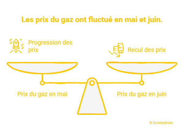 Électricité : une augmentation du tarif réglementé est attendue au 1er août