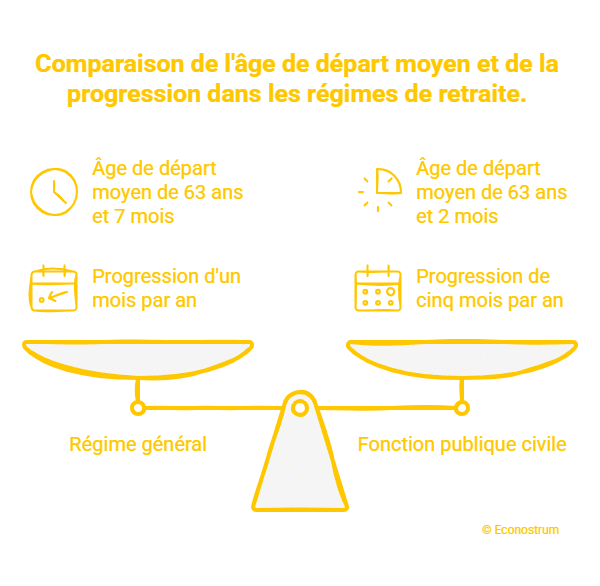 © Econostrum Fr - visual selection (23) Retraite : à combien s’établit la pension moyenne en France ?