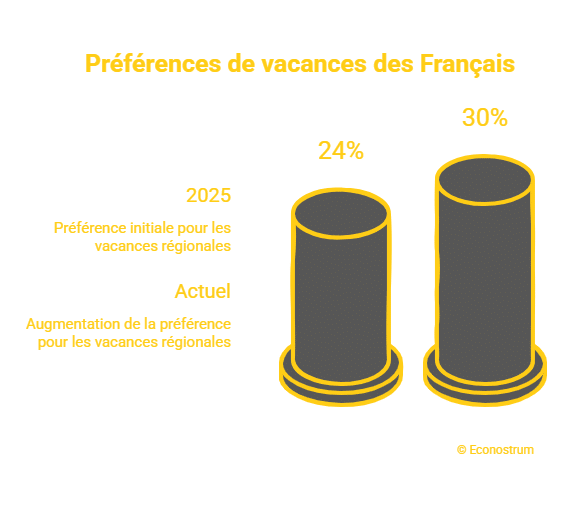 © Econostrum Fr - visual selection (7) Vacances d’été : les Français contraints de réduire leurs séjours face à la hausse des carburants
