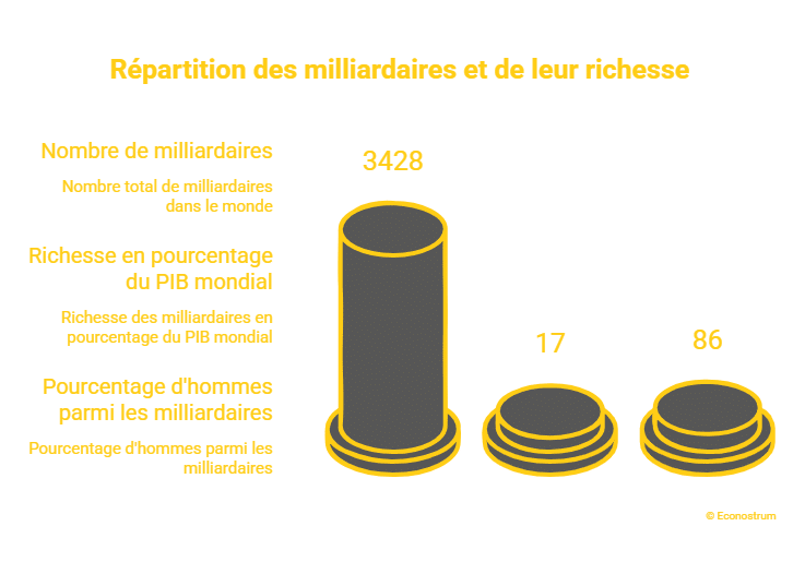 Salaires : en 2025, les revenus des dirigeants ont augmenté 3 fois plus vite que ceux des salariés