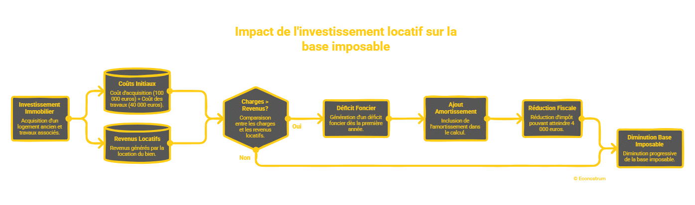 © Econostrum Fr - visual selection (9) Impôts 2026 : voici comment le dispositif Jeanbrun peut alléger vos factures