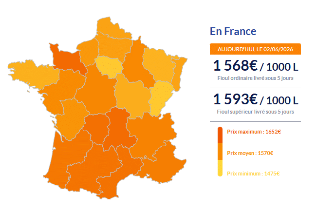 Fioul domestique : les prix ce mardi 2 juin Fioul domestique