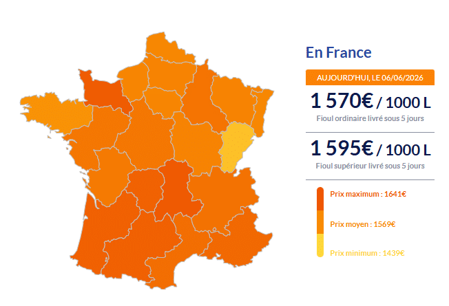 Fioul domestique : les prix ce samedi 6 juin Fioul domestique