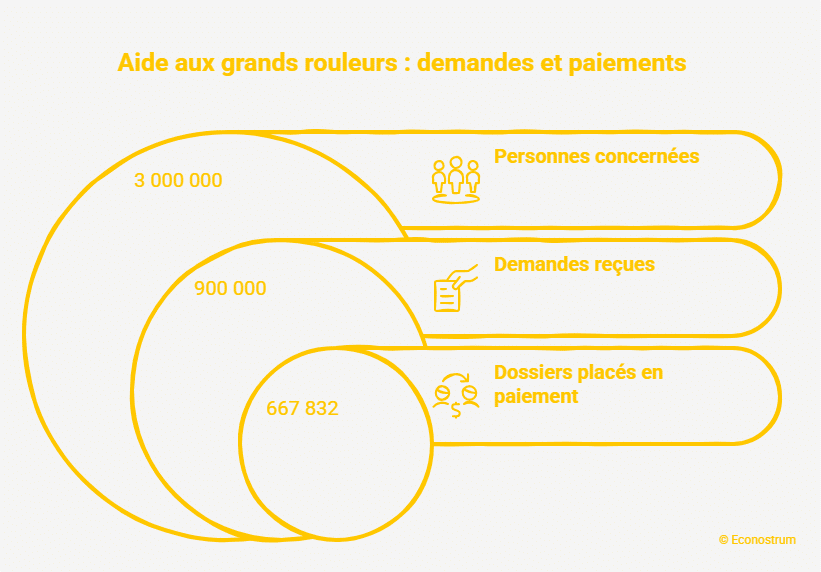 Aides grands rouleurs Aides : vérifiez votre compte, un versement de 100 euros arrive à partir d'aujourd'hui, voici les concernés