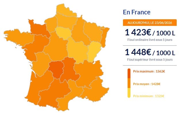 Fioul domestique : les prix ce mardi 23 juin Fioul domestique