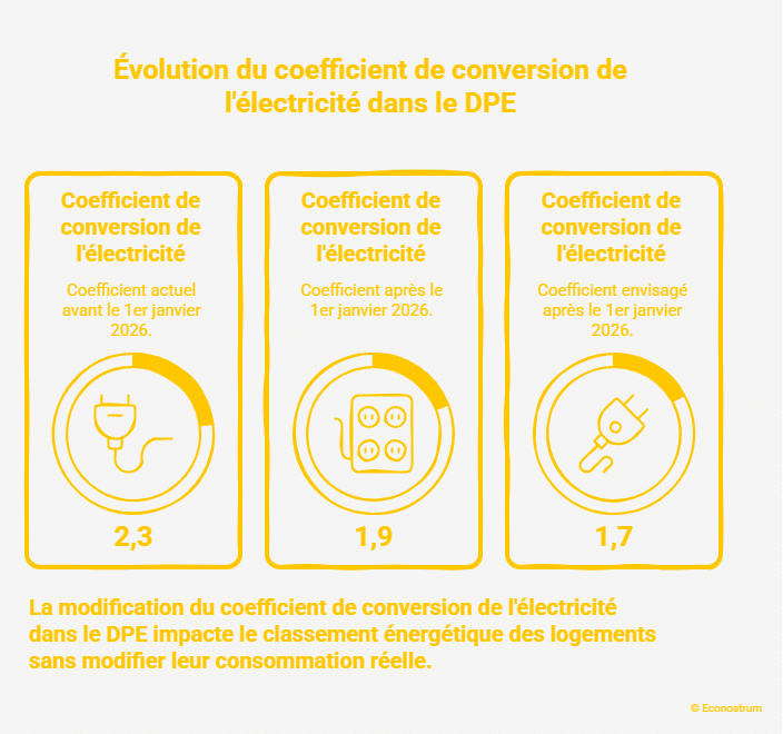 Coefficient DPE. MaPrimeRénov' : ce qui change pour les ménages