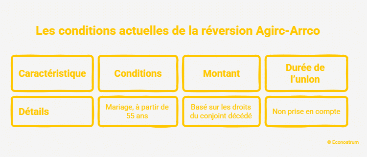 Conditions de la réversion Agirc-Arrco Agirc-Arrco : vers la baisse du montant de la pension de réversion en cas de mariage de moins de 10 ans ?