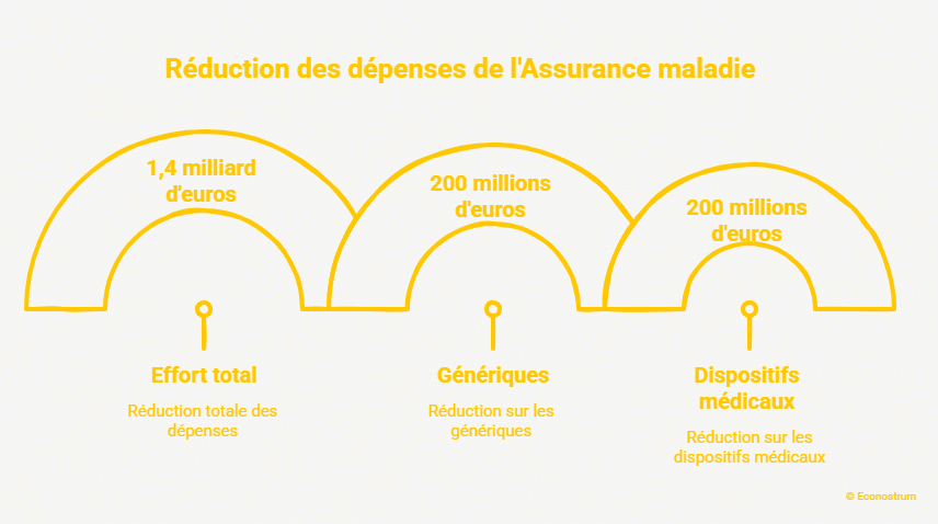 Dépenses de l'Assurance Maladie « Moins cher qu'une baguette » : la boîte de paracétamol doit coûter 10 centimes de plus si elle est produite en France, pour la présidente d'Upsa