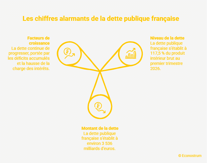 Dette française Déficit : le gouvernement prépare de nouvelles économies