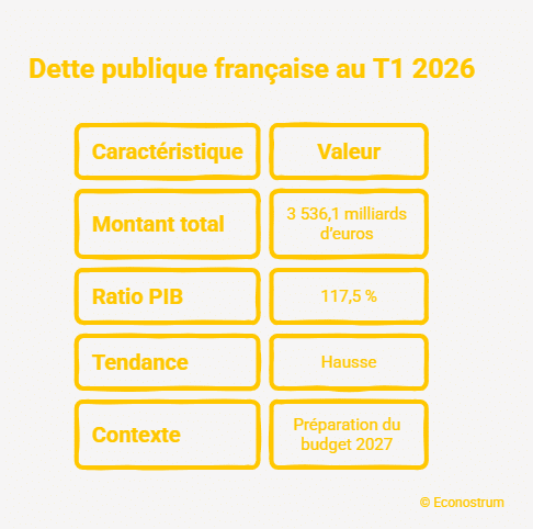 Dette public au 1er trimestre 2026 La dette de la France bondit de 75,6 milliards d’euros en trois mois