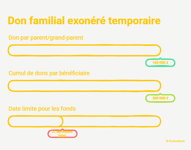 Dons familiaux Donation : vous pouvez donner 100 000 euros à un proche sans payer d'impôt, mais il faut se dépêcher