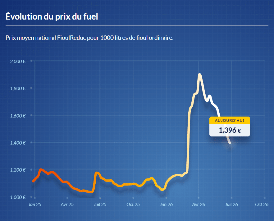 Evolution du prix du fioul selon Fioulreduc Fioul domestique : voici les prix ce samedi 27 juin