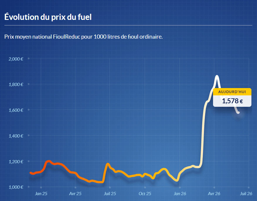 Evolution du prix du fuel Fioul domestique : voici les prix du jeudi 4 juin