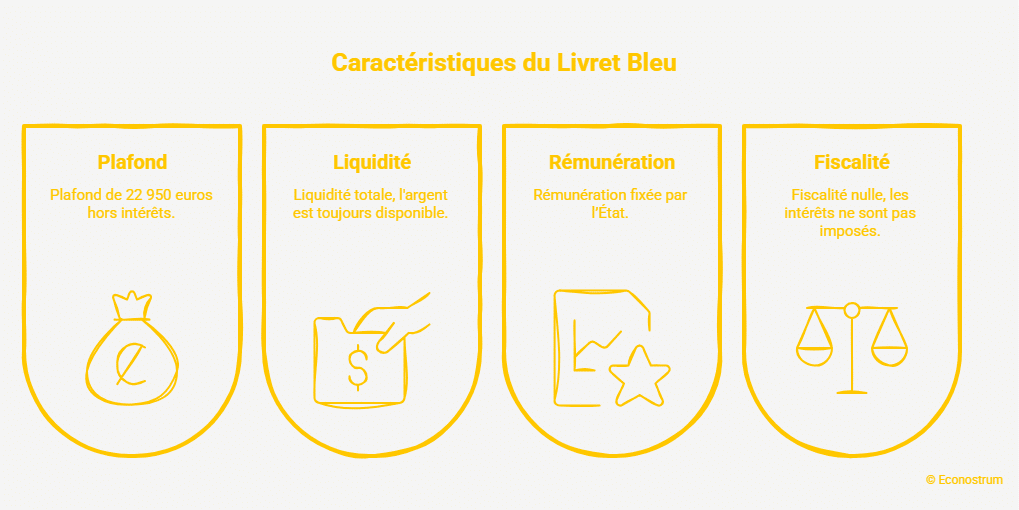 Livret Bleu Ni erreur ni fraude : cette grande banque autorise bien deux Livrets A par foyer