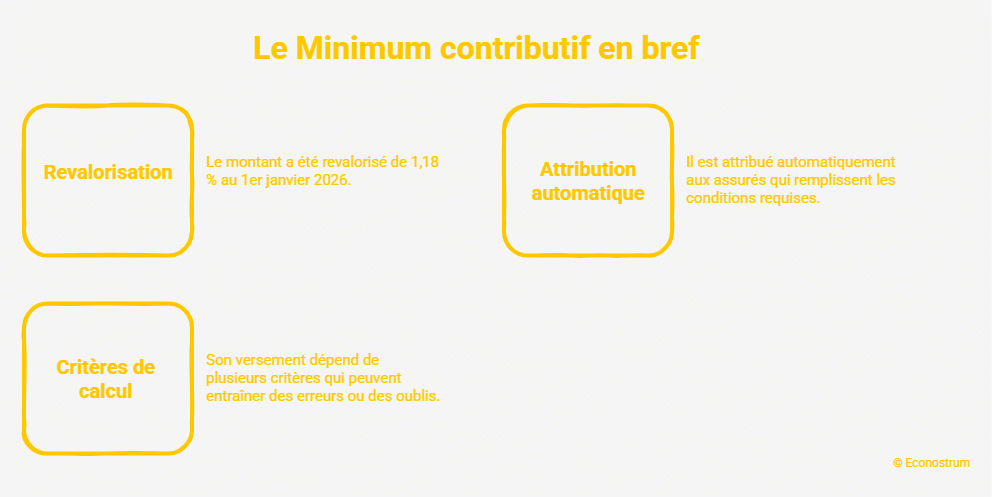 Minimum contributif Promesse de la retraite à 1200 euros : les Français nés en 1960 et 1964 peuvent doper leur pension grâce à ce dispositif souvent oublié
